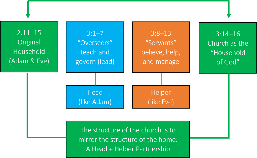 Macro-Structure of 1 Timothy 2.11-3.16